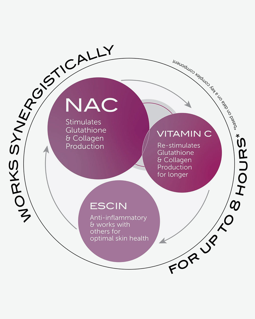 Diagram showing the synergistic effects of NAC, Vitamin C, and Escin on skin health.