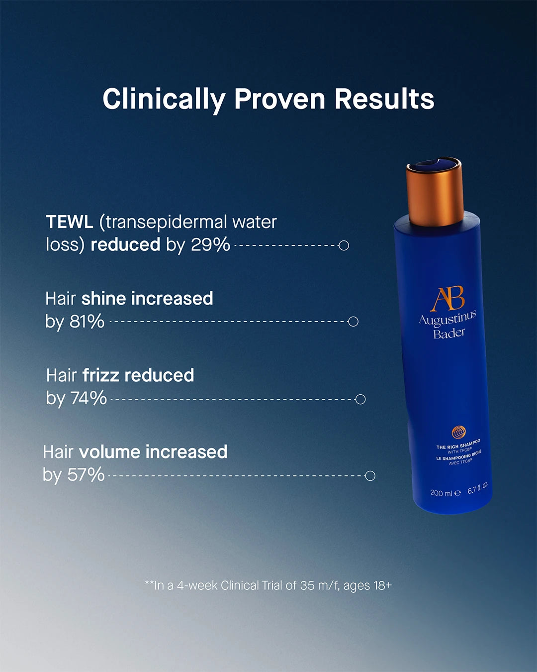 A blue bottle of Aussie shampoo with clinically proven results on a dark blue background.