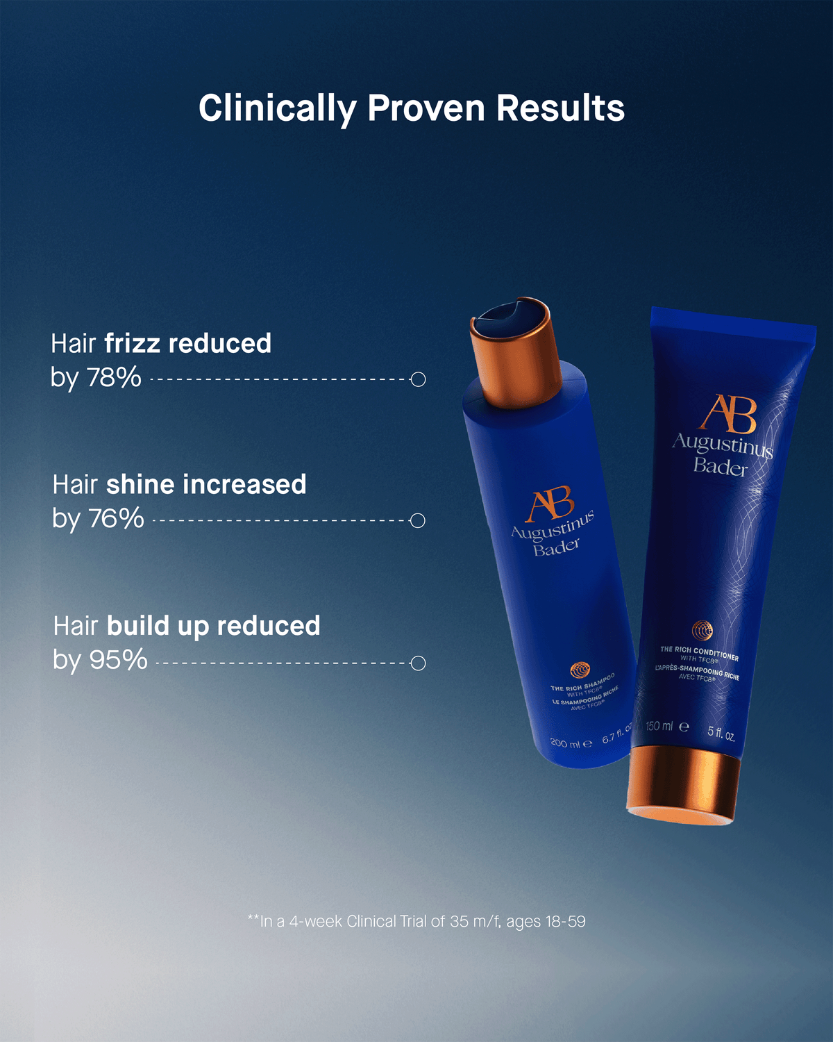 A "Clinically Proven Results" infographic featuring two blue Augustinus Bader product bottles alongside statistics showing reduced frizz, increased shine, and reduced build-up.
