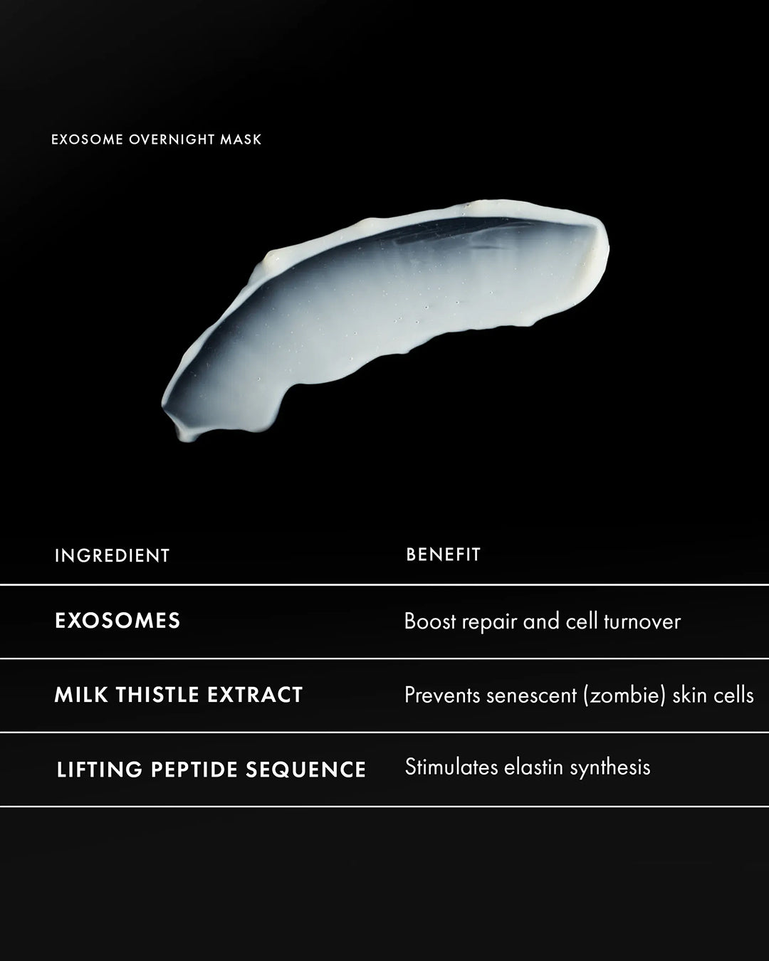 Exosome overnight mask with ingredient and benefit details on a black background