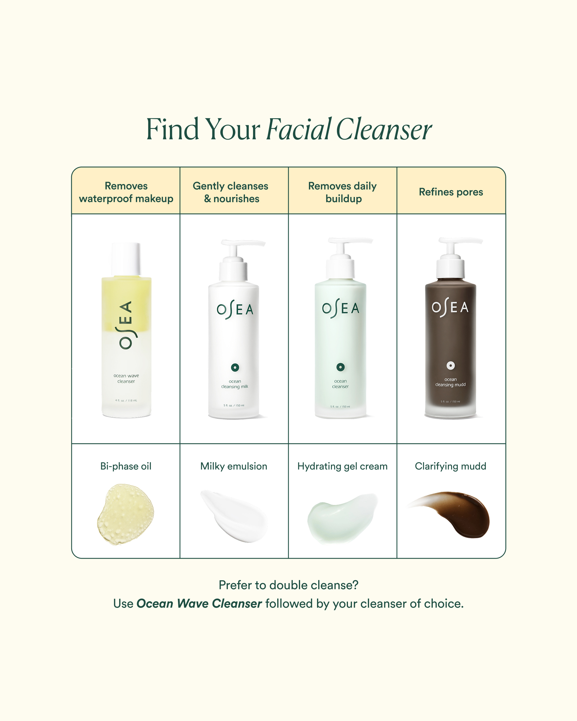 A product comparison chart titled "Find Your Facial Cleanser" displaying four different OSEA cleansers alongside their respective benefits and formulas.