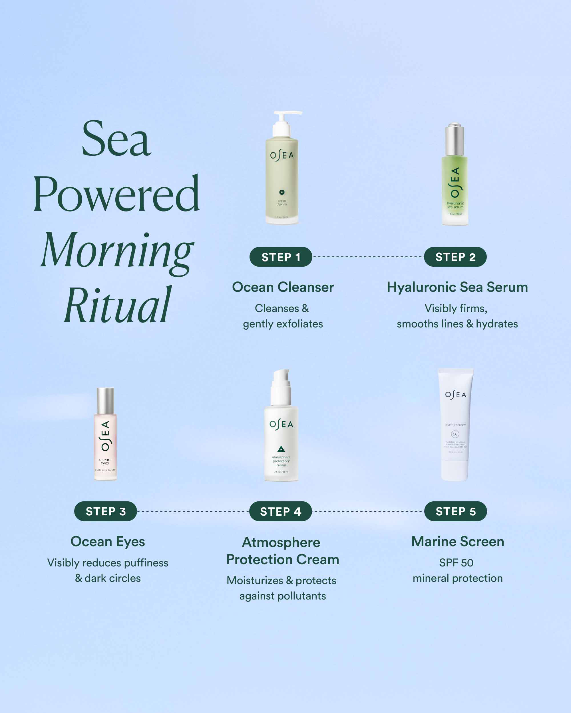 Infographic titled "Sea Powered Morning Ritual" displaying a 5-step OSEA skincare routine with product images.
