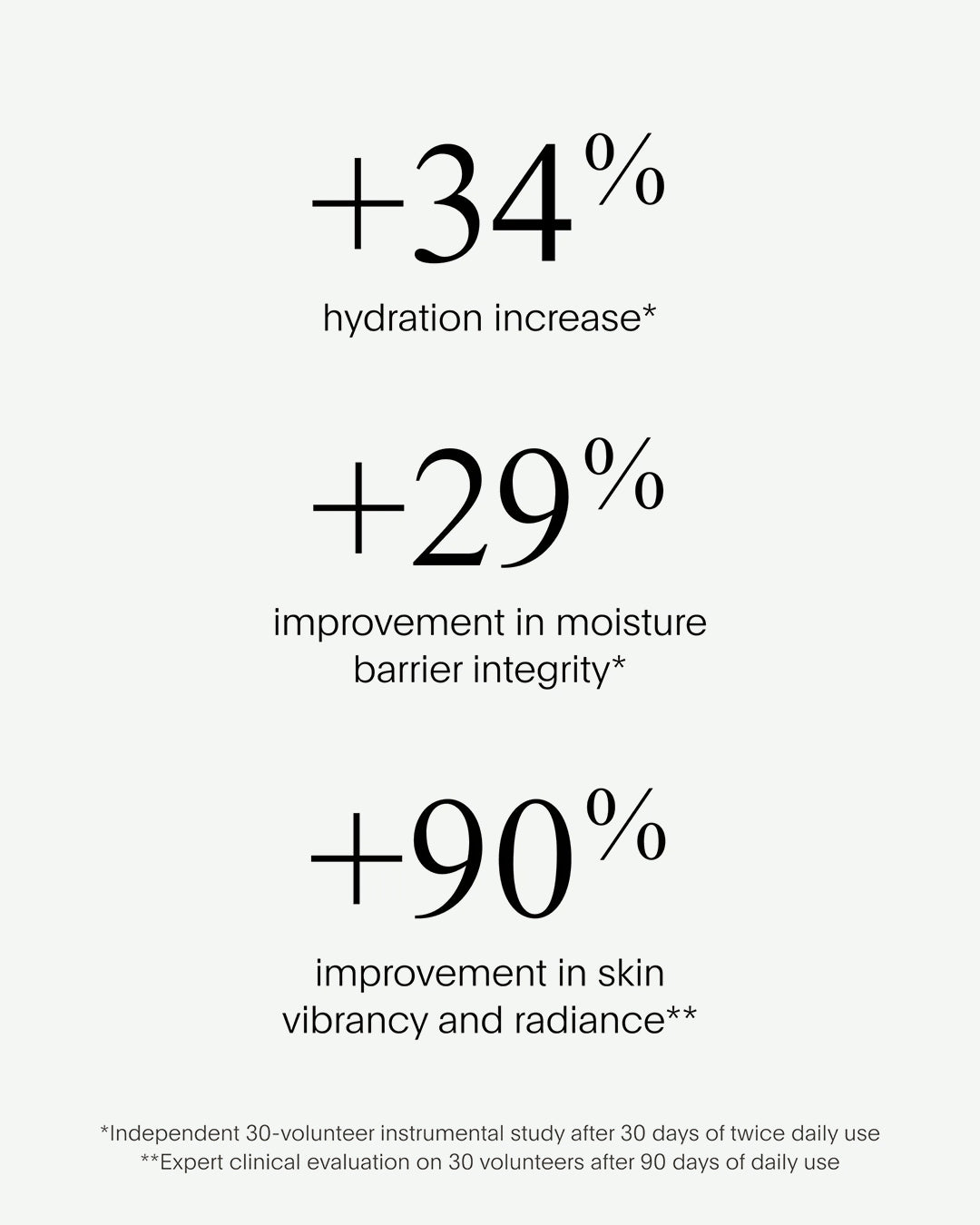 Text showing hydration increase, moisture barrier integrity improvement, and skin vibrancy and radiance enhancement percentages on a white background.