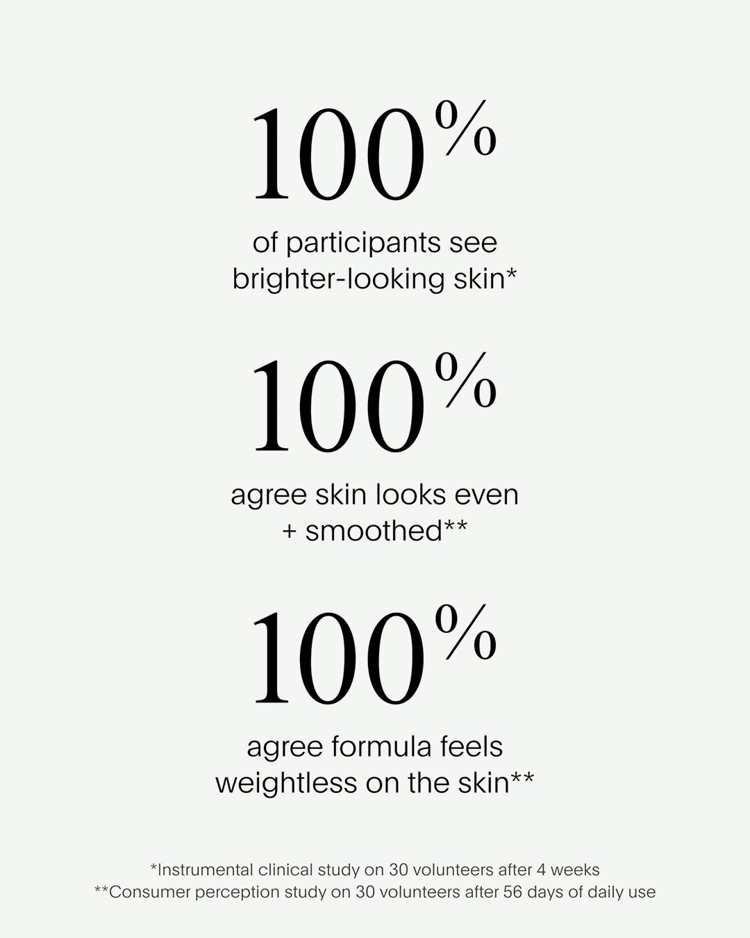Text on a white background indicating 100% participant satisfaction with skin appearance and texture.
