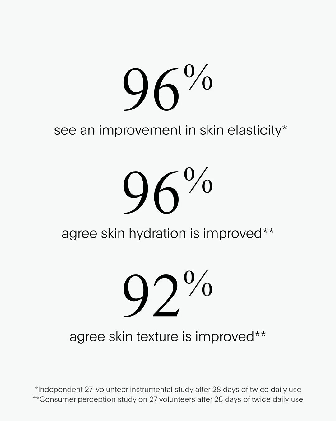 Text on a white background showing statistics about skin improvement.