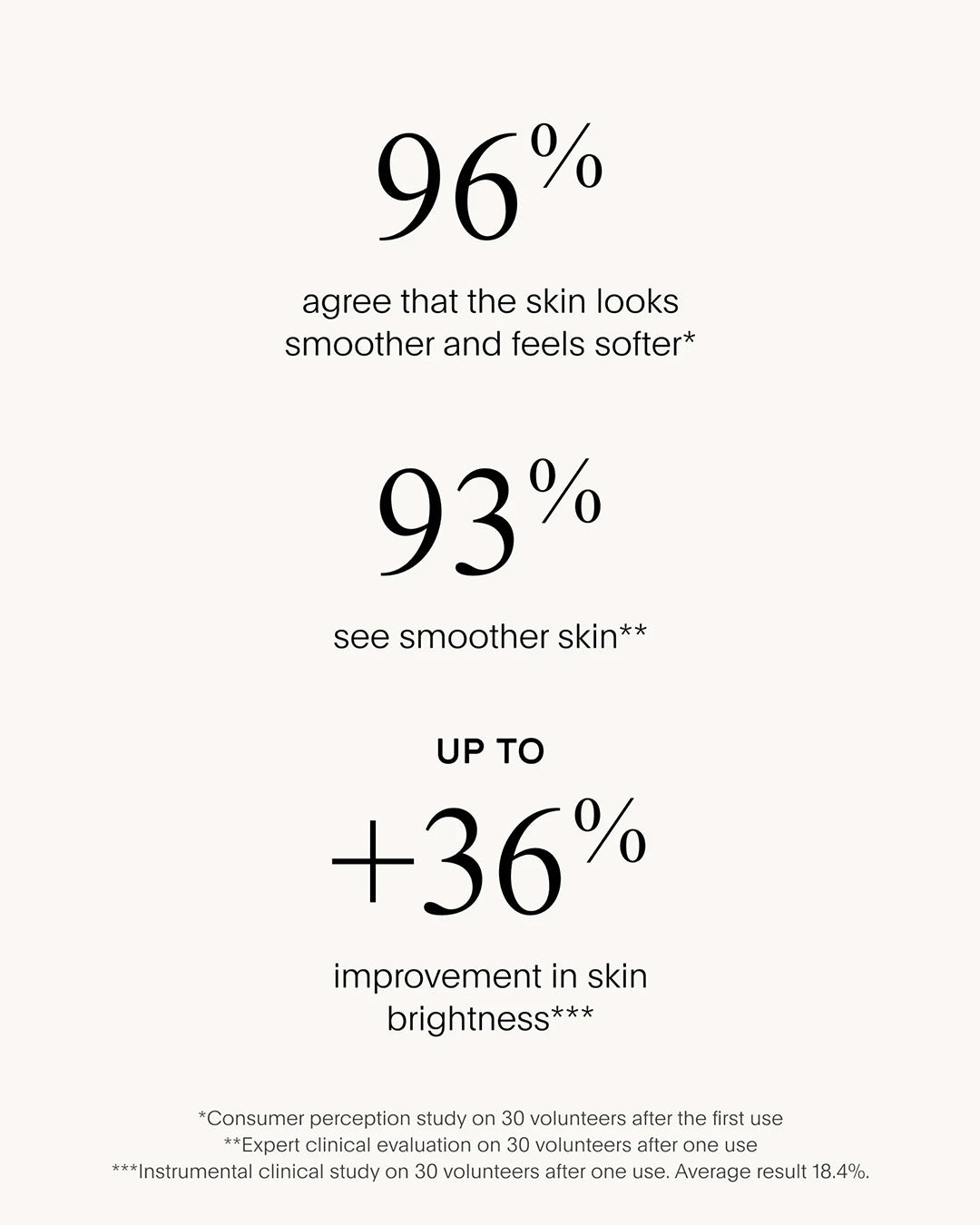 Statistical claims about skin improvement with a skincare product on a white background