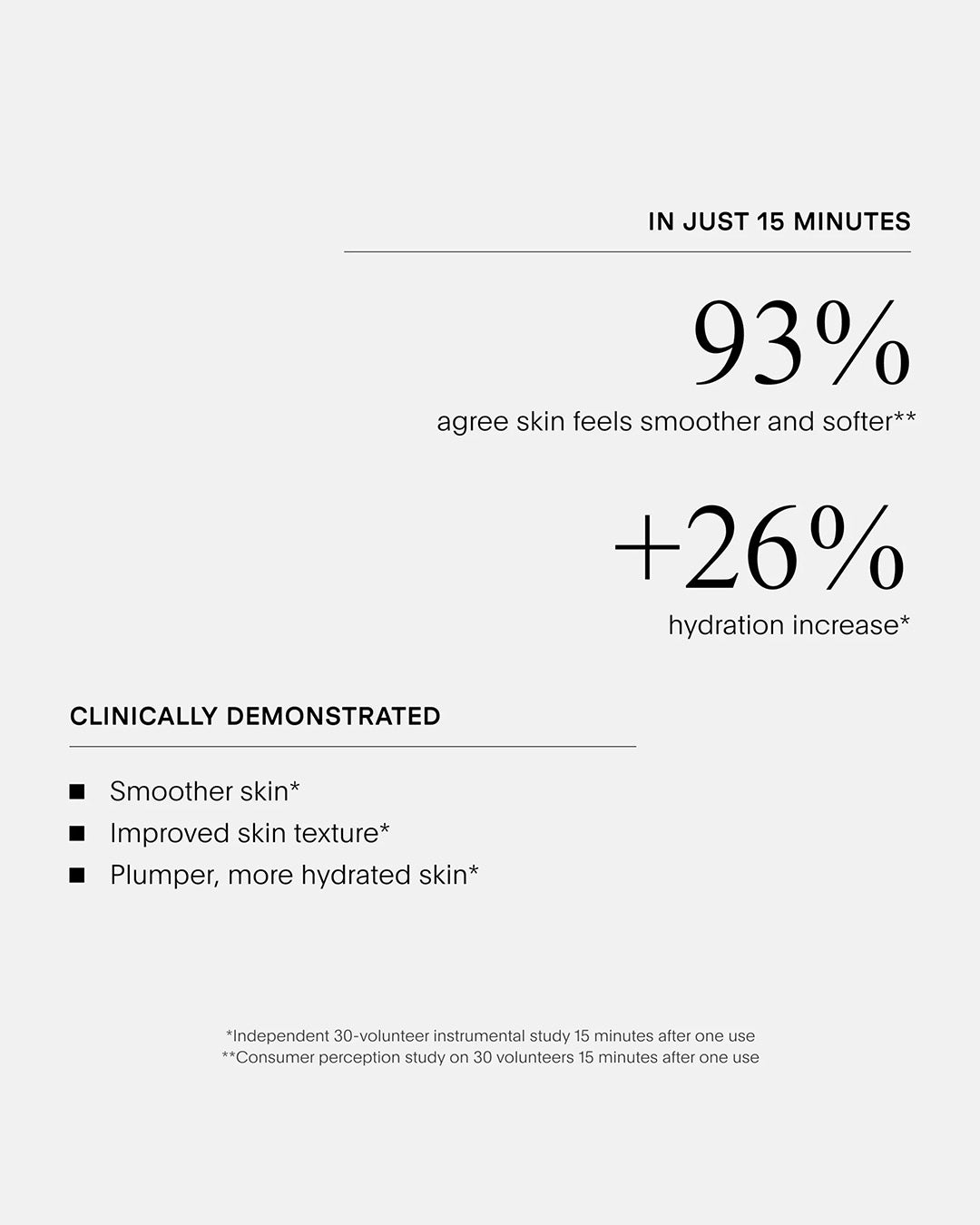 Text on a white background highlighting skin improvement statistics and clinical benefits.