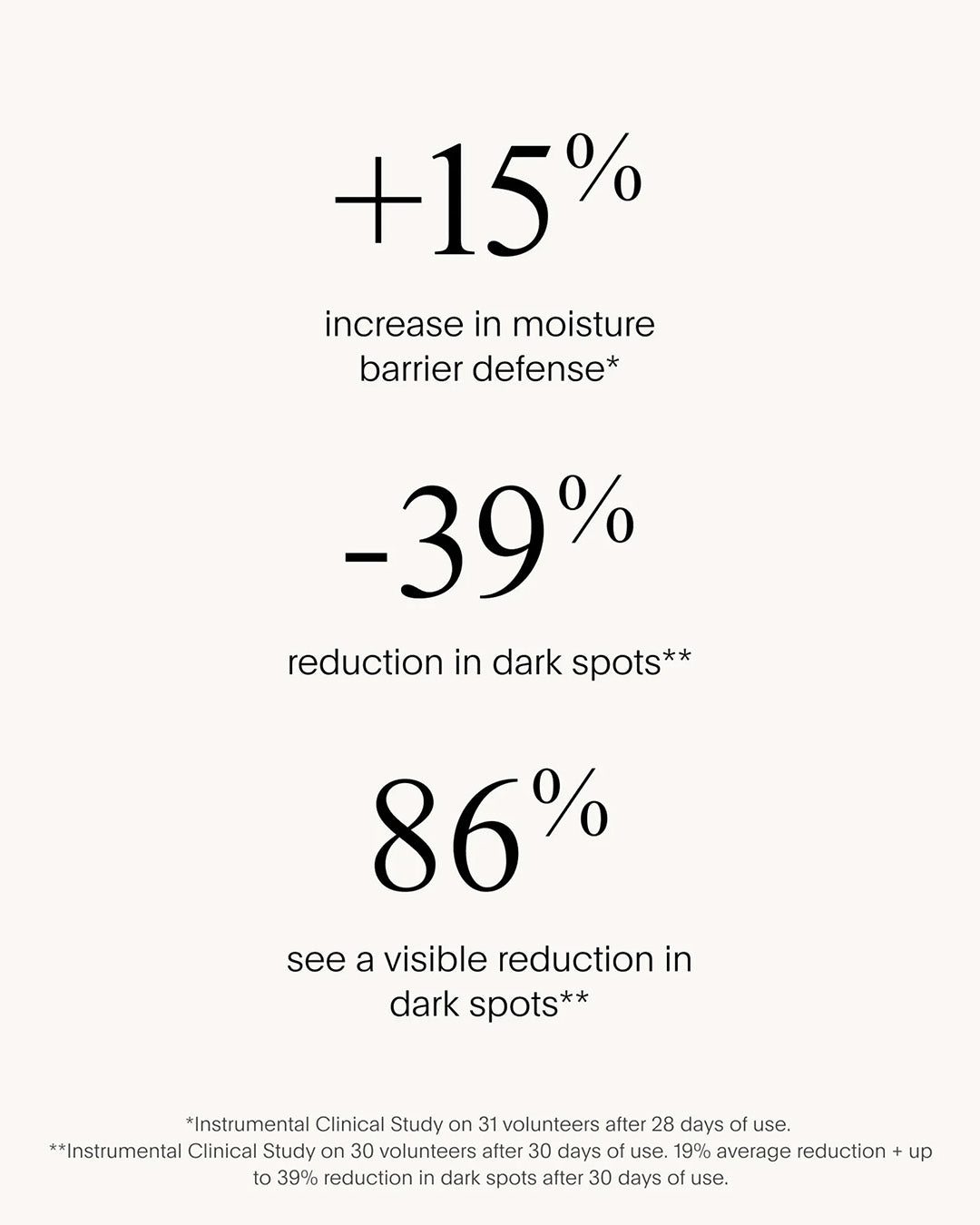 Text showing percentage increases and decreases related to skincare benefits on a white background