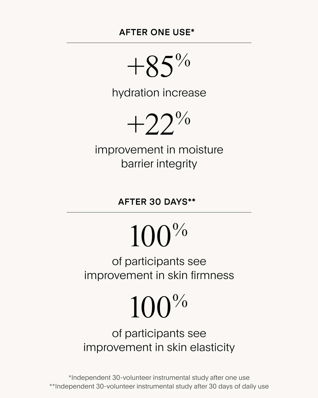 Text showcasing hydration increase and skin improvement statistics on a white background