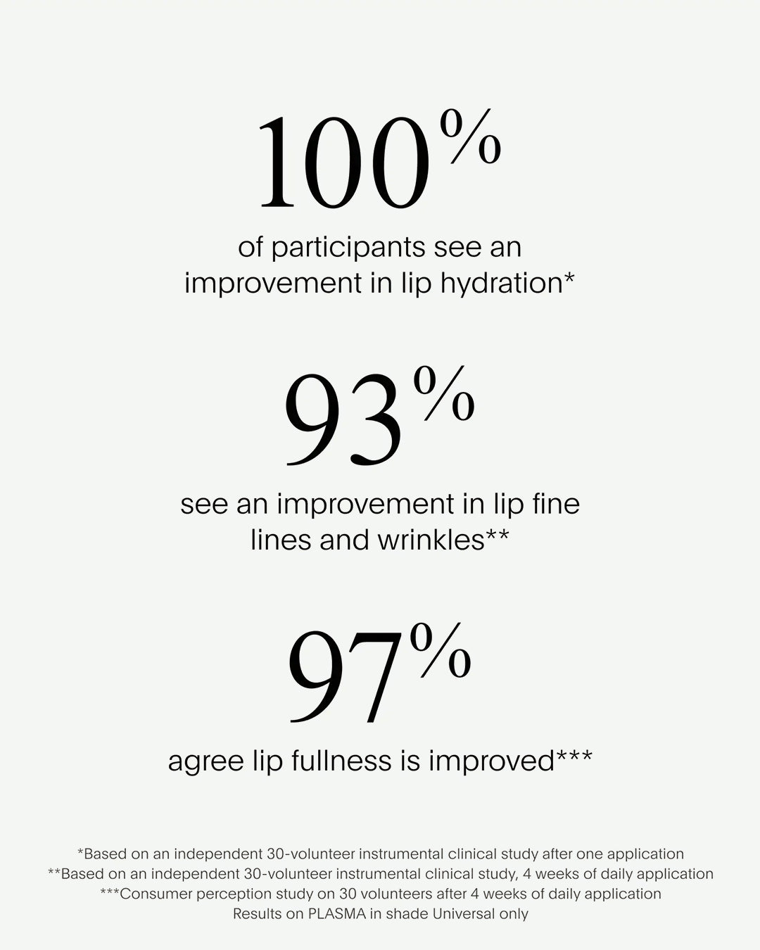 Statistical claims about lip care product effectiveness on a white background