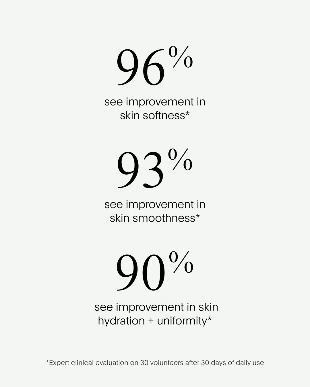 Statistical improvement percentages in skin softness, smoothness, and hydration on a white background.