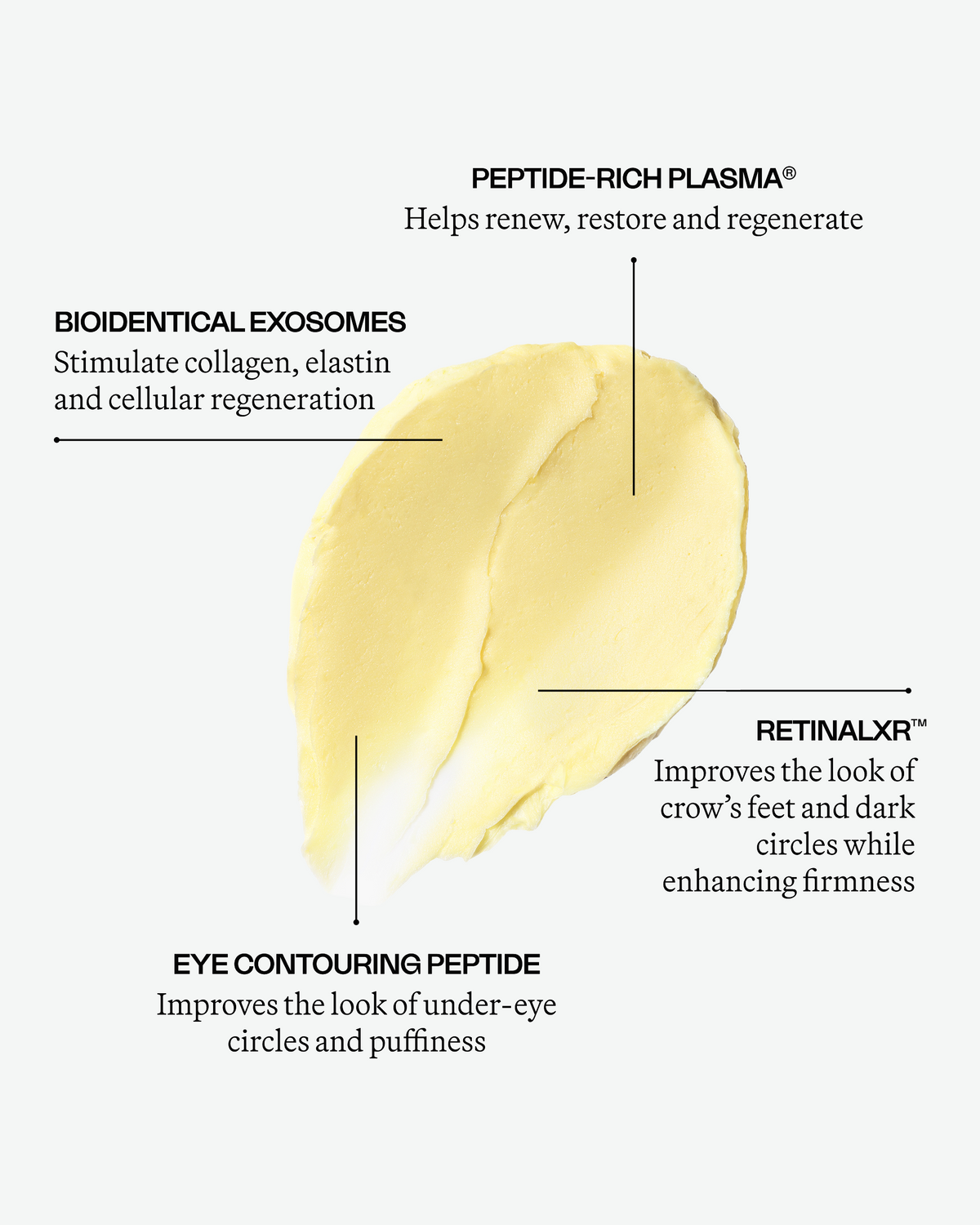 Close-up of pale yellow Eight Day eye cream with text highlighting peptide-rich plasma, bioidentical exosomes, RetinalXR™, and an eye-contouring peptide.