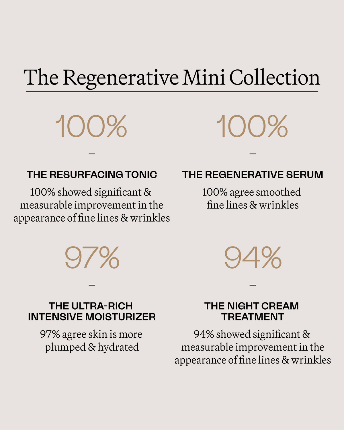 Eighth Day Regenerative Mini Collection results highlighting clinical and consumer results across The Resurfacing Tonic, The Regenerative Serum, The Ultra-Rich Intensive Moisturizer and The Night Cream Treatment.