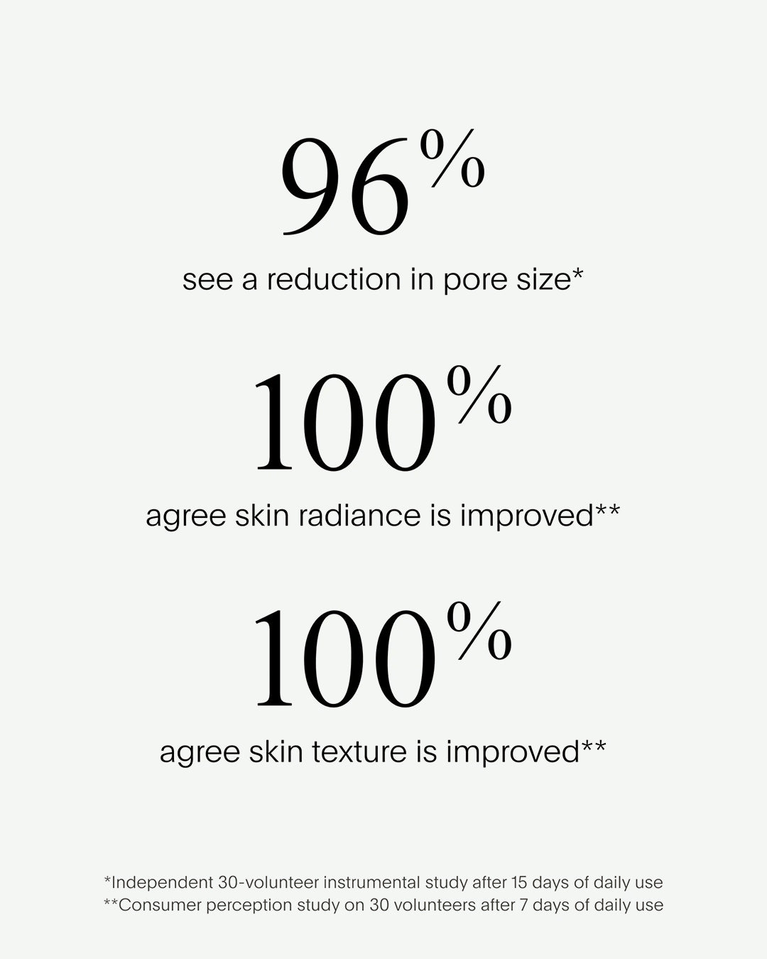 Text on a white background indicating skin improvement statistics with black text.