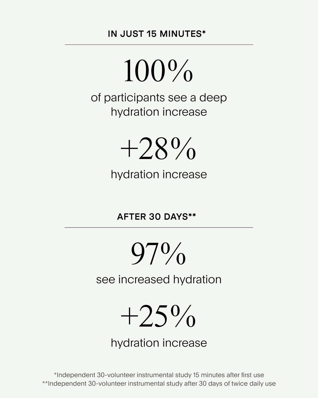 Text on a white background about hydration increase percentages.