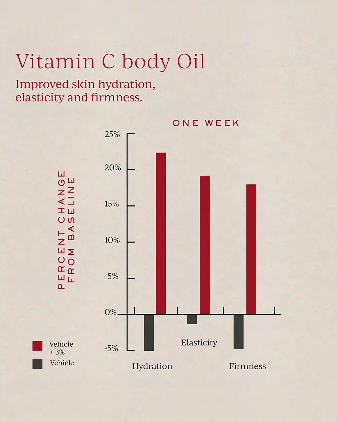 Vitamin C body oil advertisement with a bar graph showing improved skin hydration, elasticity, and firmness.