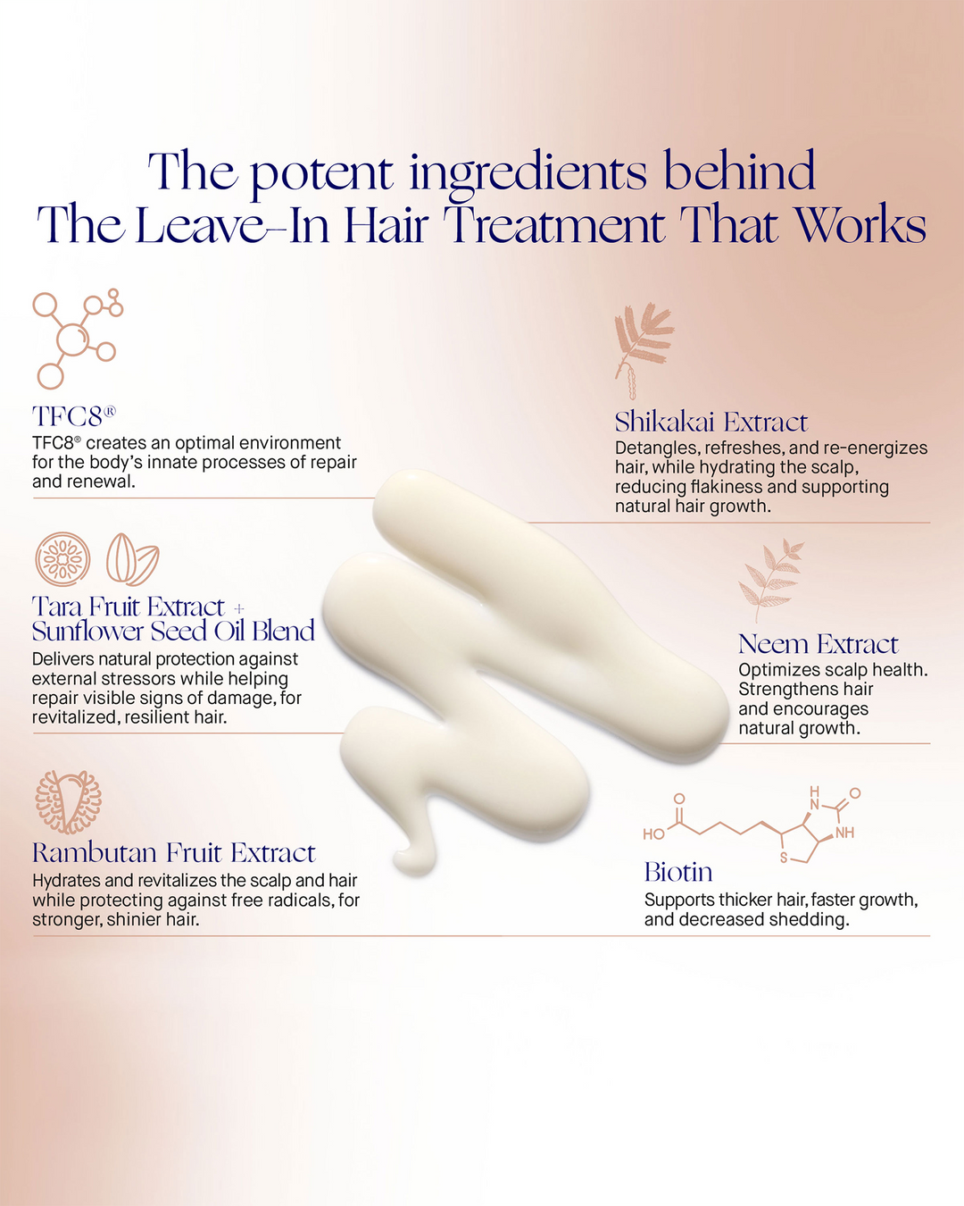 An informational infographic titled "The potent ingredients behind The Leave-In Hair Treatment That Works," detailing six main ingredients arranged around a central cream swatch.