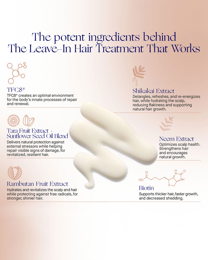 An informational infographic titled "The potent ingredients behind The Leave-In Hair Treatment That Works," detailing six main ingredients arranged around a central cream swatch.