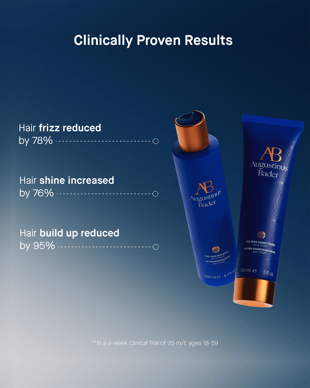 A "Clinically Proven Results" infographic featuring two blue Augustinus Bader product bottles alongside statistics showing reduced frizz, increased shine, and reduced build-up.