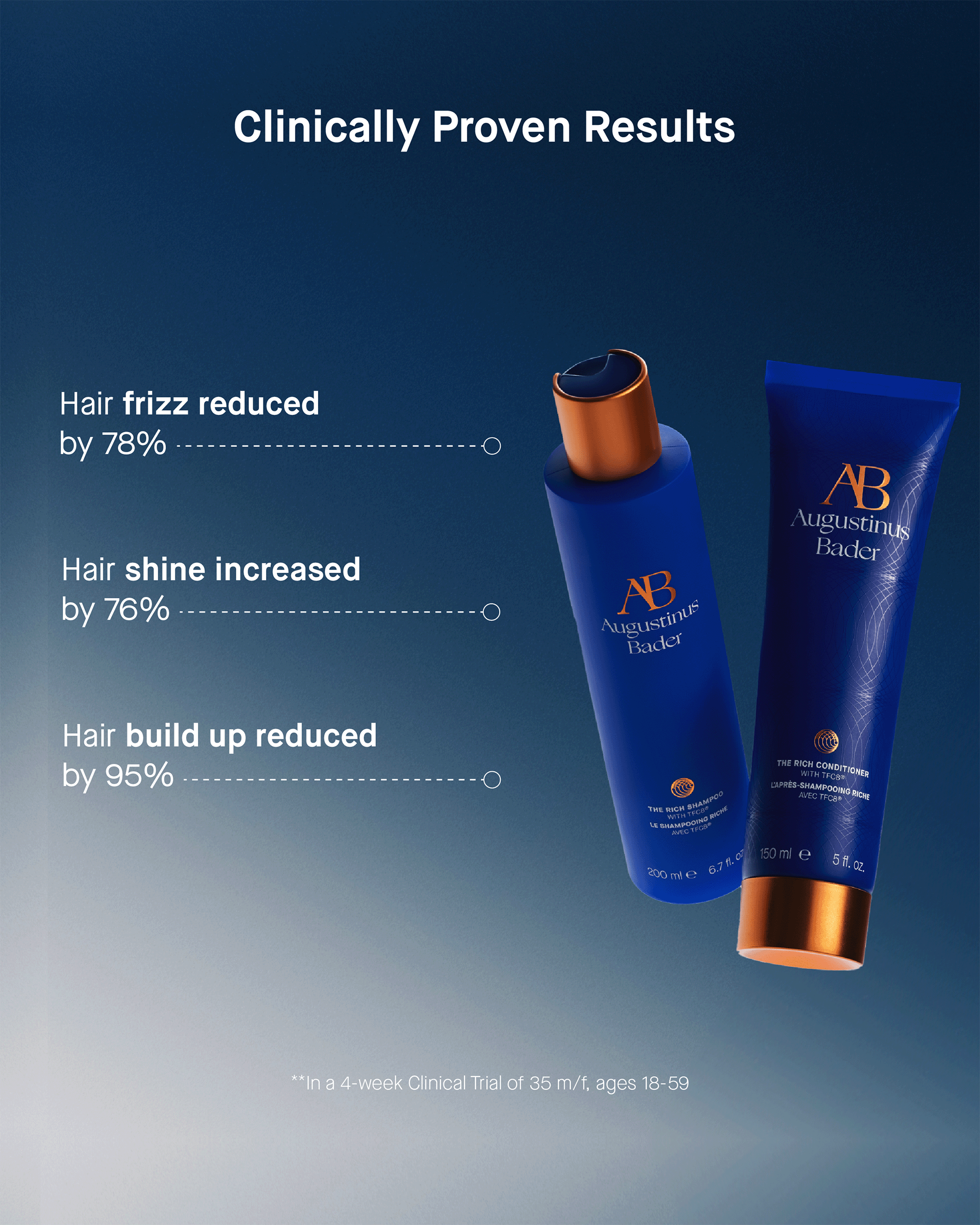 A "Clinically Proven Results" infographic featuring two blue Augustinus Bader product bottles alongside statistics showing reduced frizz, increased shine, and reduced build-up.
