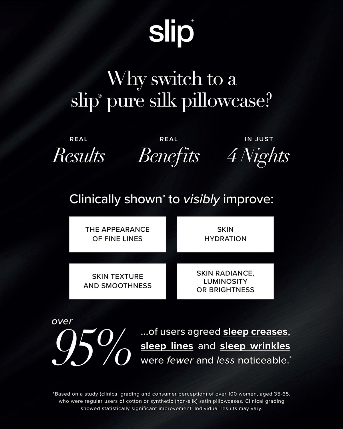Slip Pure Silk Pillowcase benefits infographic highlighting clinically demonstrated improvements in the appearance of fine lines, skin hydration, texture, smoothness, and radiance.