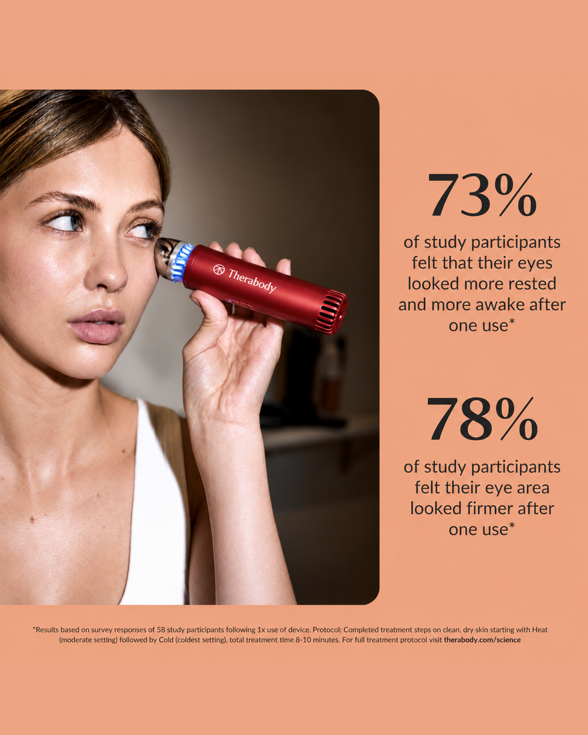 Woman using a red Therabody facial device under the eye, alongside study results noting 73% felt their eyes looked more rested and awake and 78% felt the eye area looked firmer after one use.
