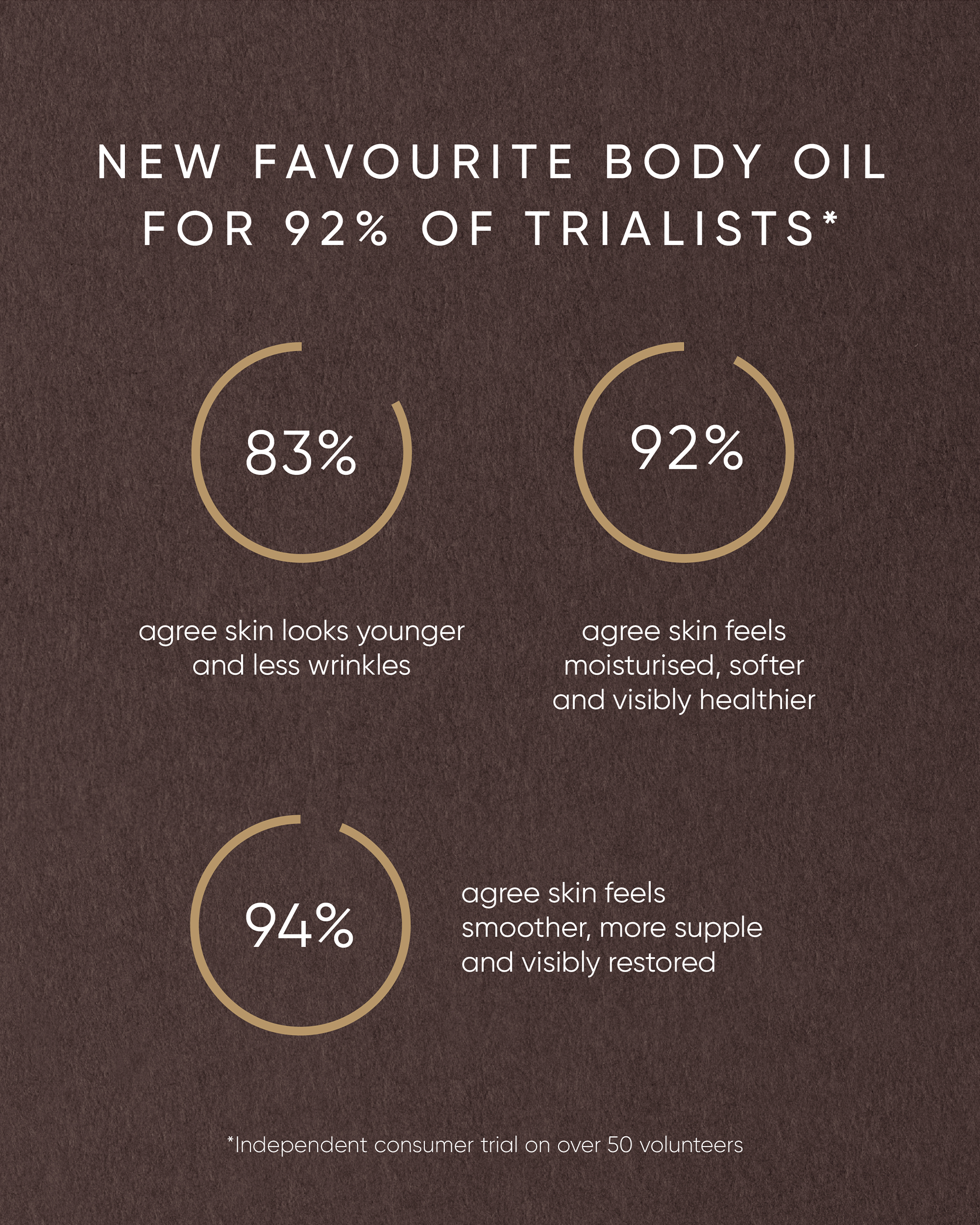 Infographic showing clinical trial results for a body oil product, highlighting that 83% noticed younger-looking skin, 92% noted moisturised skin, and 94% felt smoother skin.