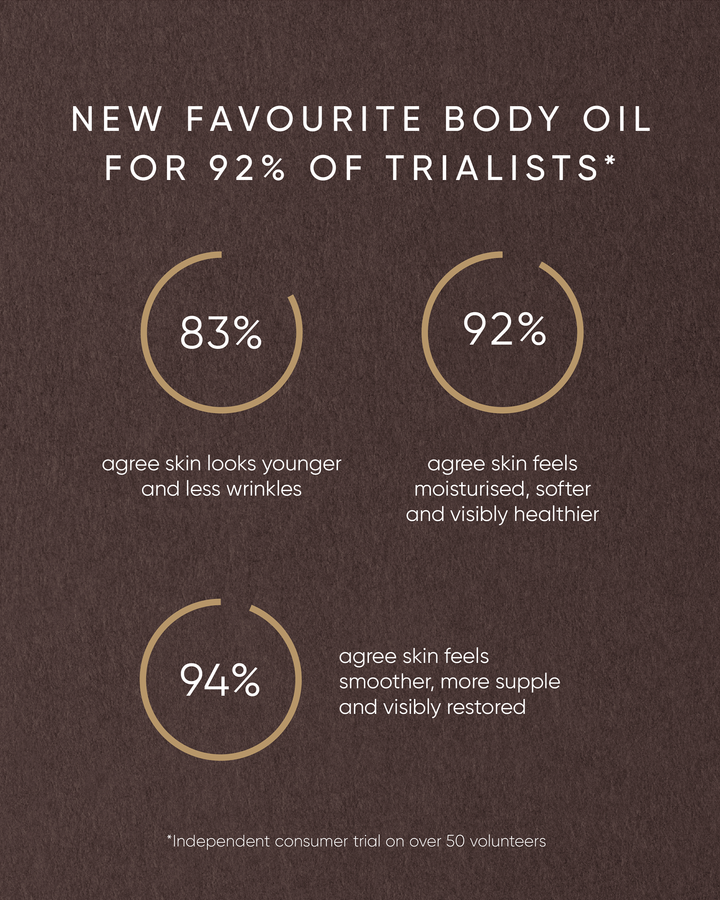 Infographic showing clinical trial results for a body oil product, highlighting that 83% noticed younger-looking skin, 92% noted moisturised skin, and 94% felt smoother skin.