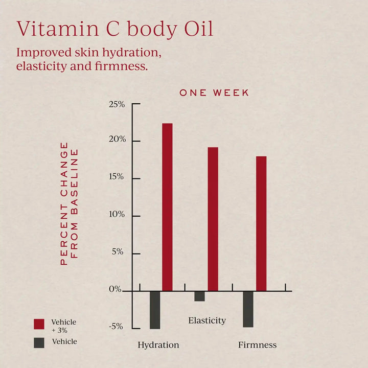 Vitamin C Body Oil 120ml