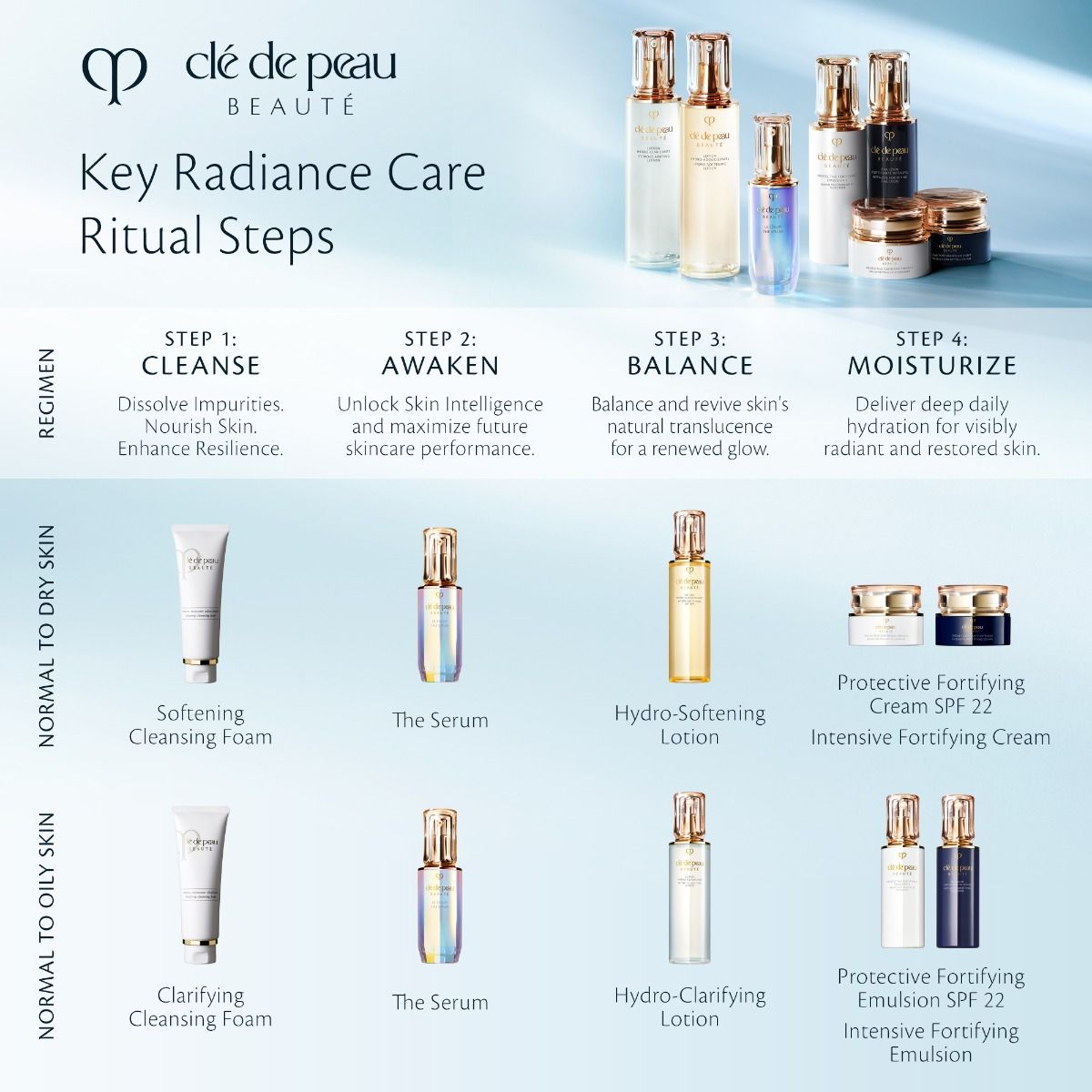 Purchases cle de peau day and night fortifying cream