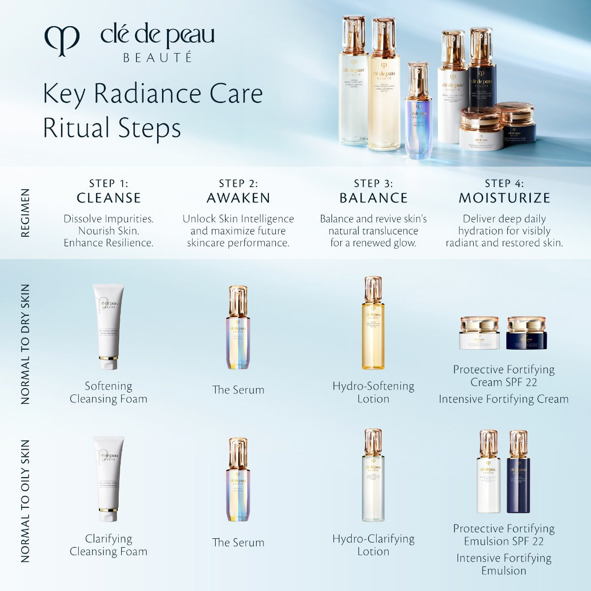 Cle De store Peau Beaute Key Radiance Care